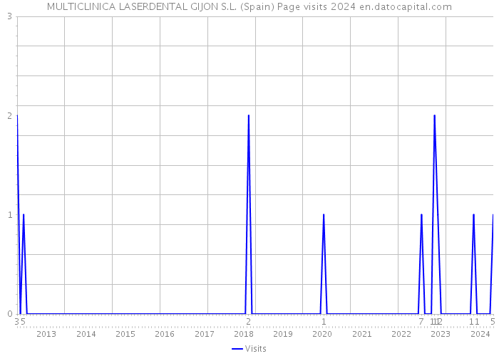 MULTICLINICA LASERDENTAL GIJON S.L. (Spain) Page visits 2024 