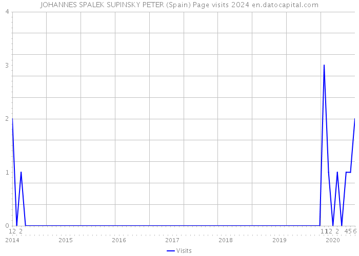 JOHANNES SPALEK SUPINSKY PETER (Spain) Page visits 2024 