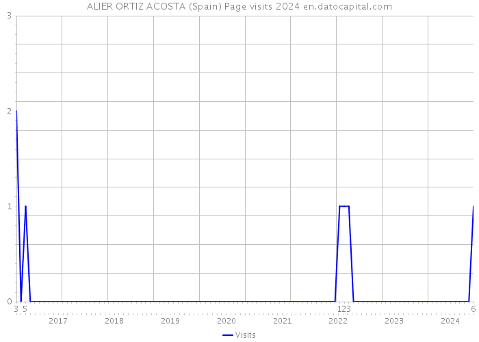 ALIER ORTIZ ACOSTA (Spain) Page visits 2024 