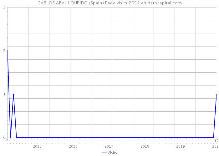 CARLOS ABAL LOURIDO (Spain) Page visits 2024 