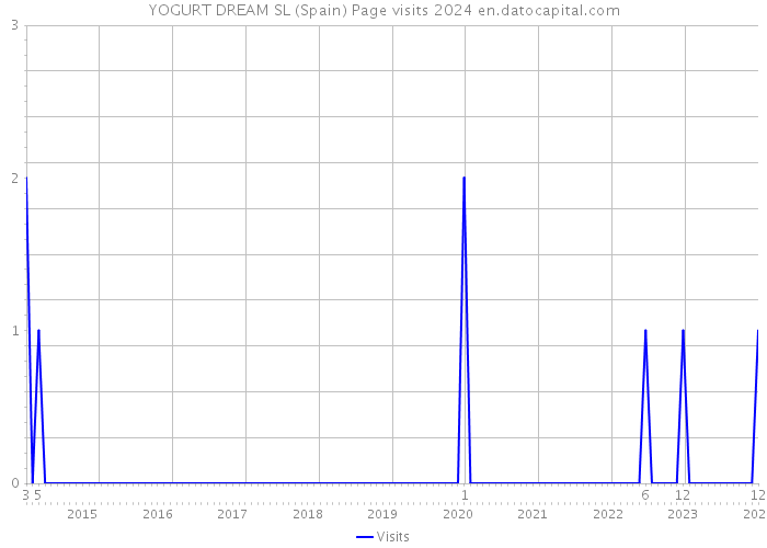 YOGURT DREAM SL (Spain) Page visits 2024 