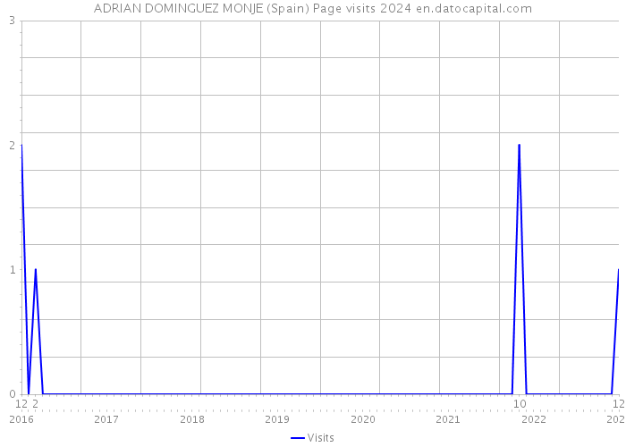ADRIAN DOMINGUEZ MONJE (Spain) Page visits 2024 