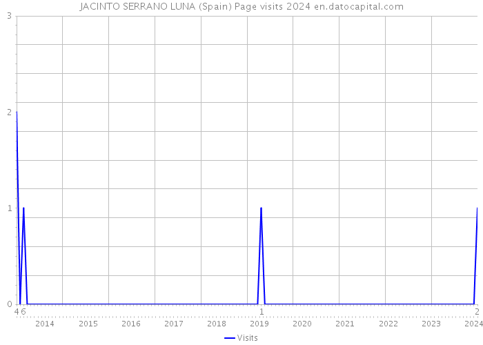 JACINTO SERRANO LUNA (Spain) Page visits 2024 