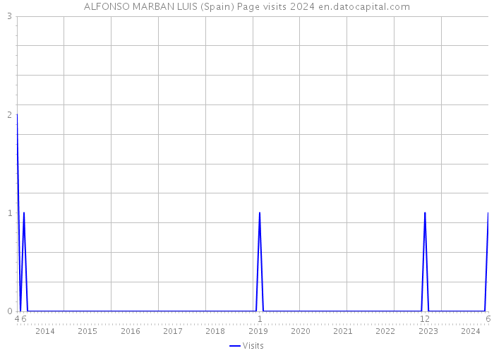 ALFONSO MARBAN LUIS (Spain) Page visits 2024 