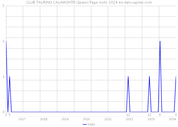 CLUB TAURINO CALAMONTE (Spain) Page visits 2024 