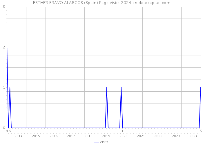 ESTHER BRAVO ALARCOS (Spain) Page visits 2024 