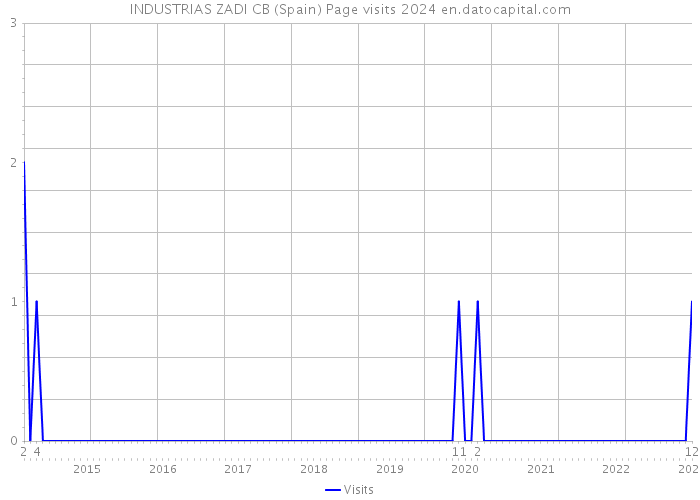 INDUSTRIAS ZADI CB (Spain) Page visits 2024 