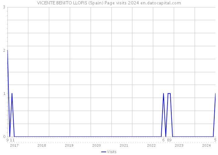 VICENTE BENITO LLOPIS (Spain) Page visits 2024 