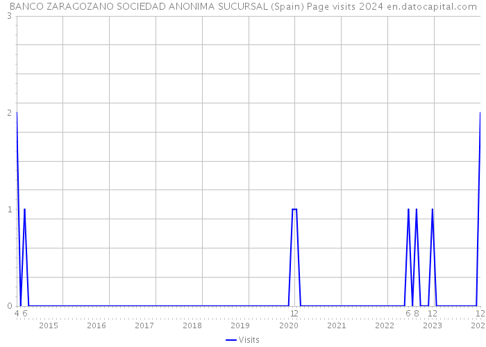 BANCO ZARAGOZANO SOCIEDAD ANONIMA SUCURSAL (Spain) Page visits 2024 
