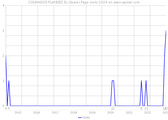 COLMADOS FLANDEZ SL (Spain) Page visits 2024 