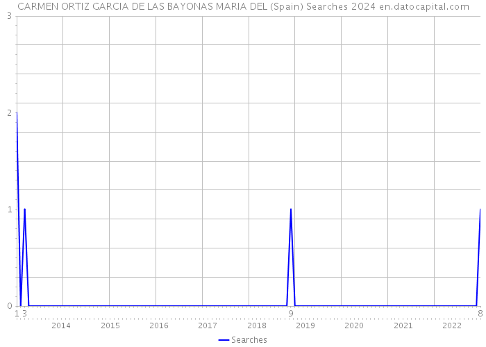 CARMEN ORTIZ GARCIA DE LAS BAYONAS MARIA DEL (Spain) Searches 2024 