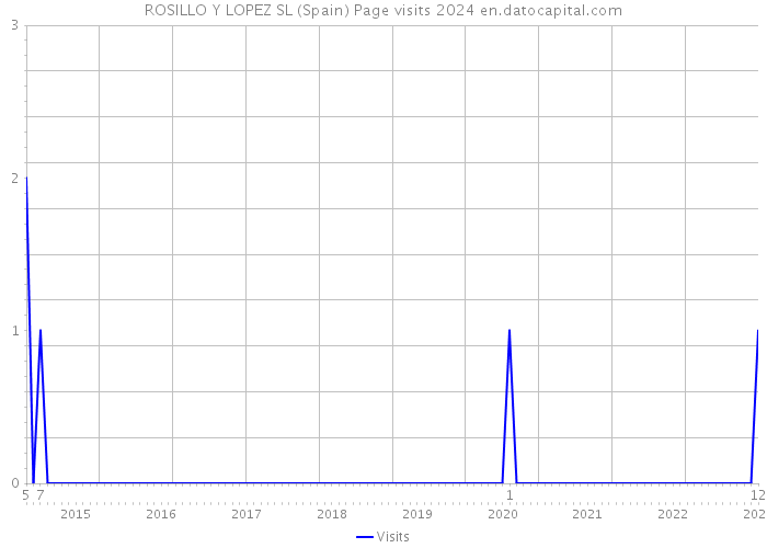 ROSILLO Y LOPEZ SL (Spain) Page visits 2024 