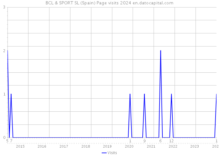 BCL & SPORT SL (Spain) Page visits 2024 