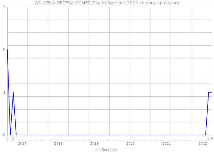 AZUCENA ORTEGA GOMEZ (Spain) Searches 2024 