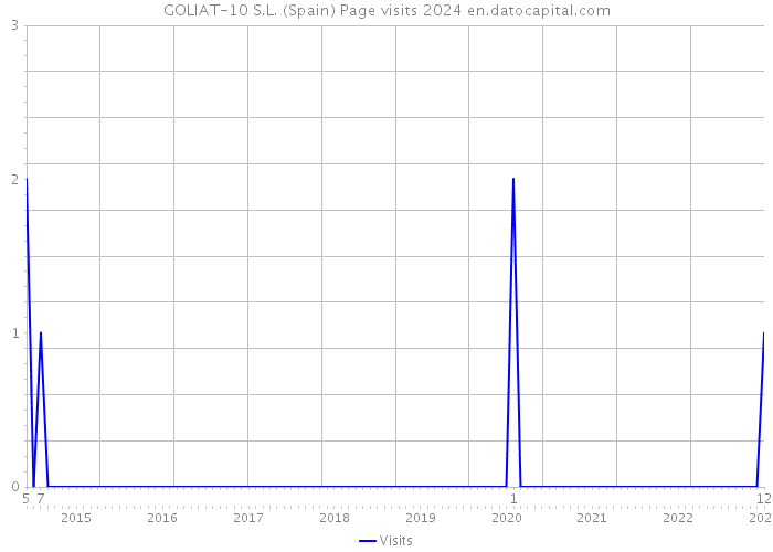 GOLIAT-10 S.L. (Spain) Page visits 2024 