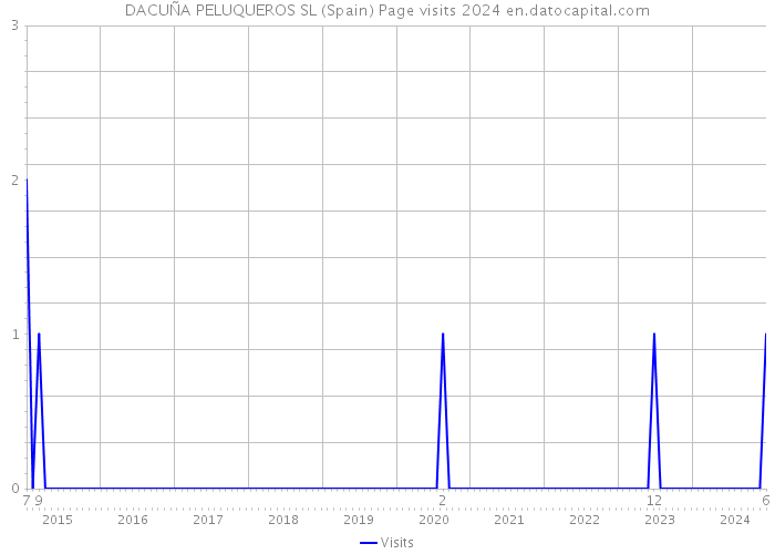 DACUÑA PELUQUEROS SL (Spain) Page visits 2024 