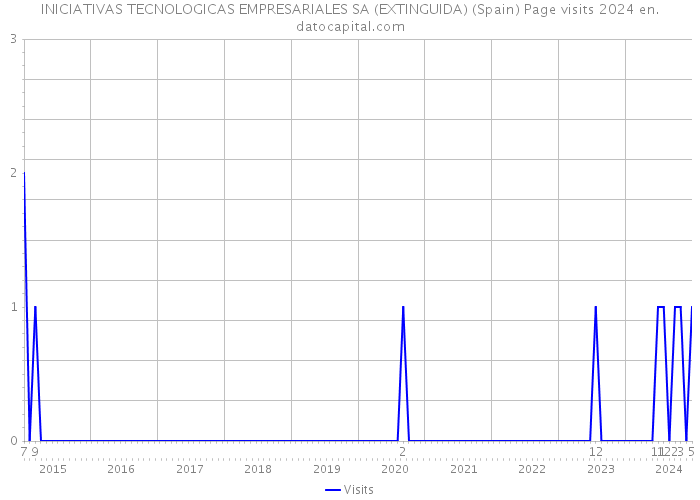 INICIATIVAS TECNOLOGICAS EMPRESARIALES SA (EXTINGUIDA) (Spain) Page visits 2024 