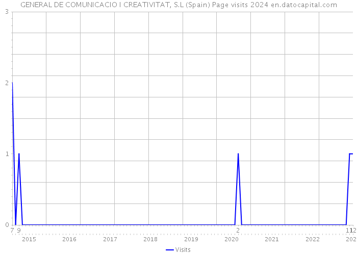 GENERAL DE COMUNICACIO I CREATIVITAT, S.L (Spain) Page visits 2024 