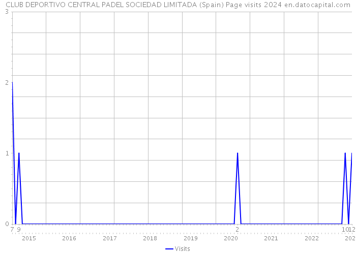 CLUB DEPORTIVO CENTRAL PADEL SOCIEDAD LIMITADA (Spain) Page visits 2024 
