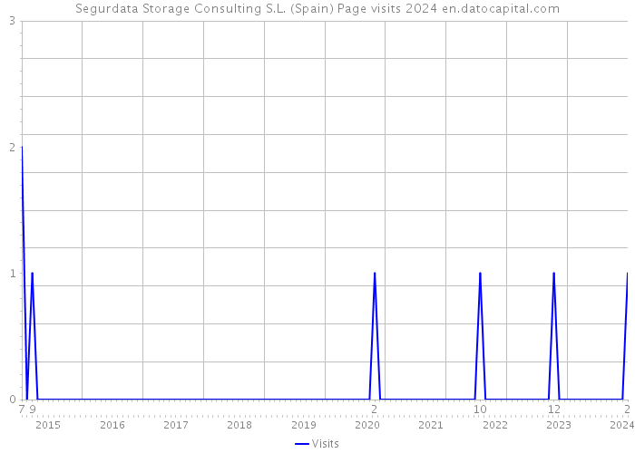 Segurdata Storage Consulting S.L. (Spain) Page visits 2024 