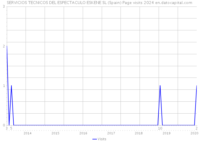 SERVICIOS TECNICOS DEL ESPECTACULO ESKENE SL (Spain) Page visits 2024 