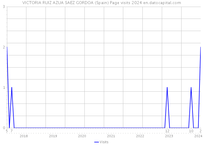 VICTORIA RUIZ AZUA SAEZ GORDOA (Spain) Page visits 2024 