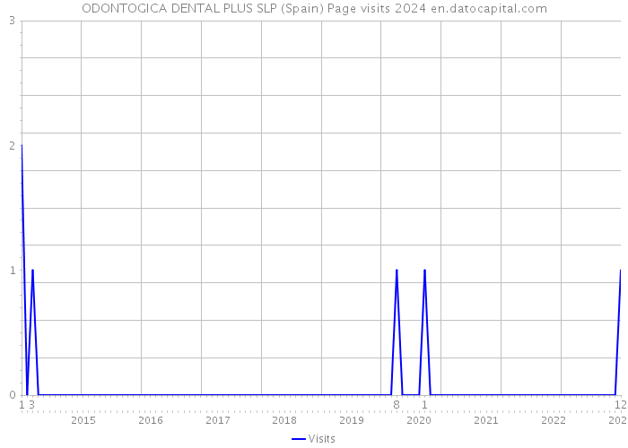 ODONTOGICA DENTAL PLUS SLP (Spain) Page visits 2024 