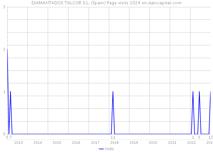 DIAMANTADOS TALCOR S.L. (Spain) Page visits 2024 