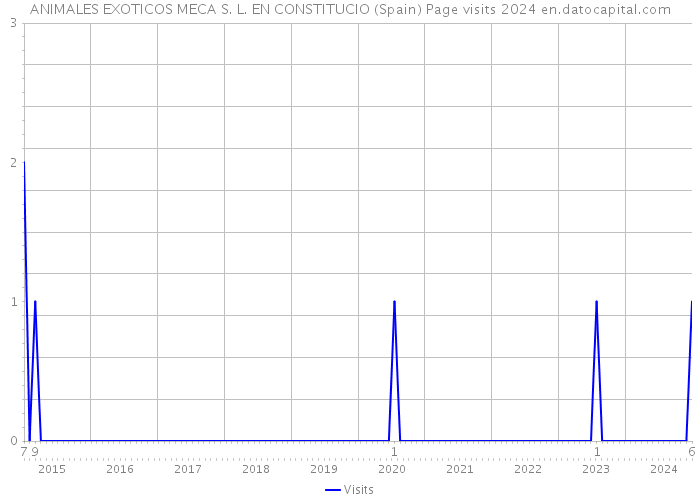 ANIMALES EXOTICOS MECA S. L. EN CONSTITUCIO (Spain) Page visits 2024 