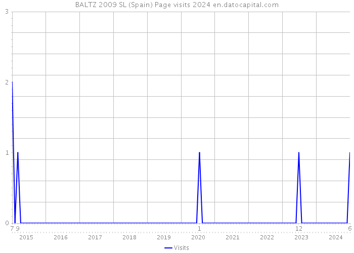 BALTZ 2009 SL (Spain) Page visits 2024 