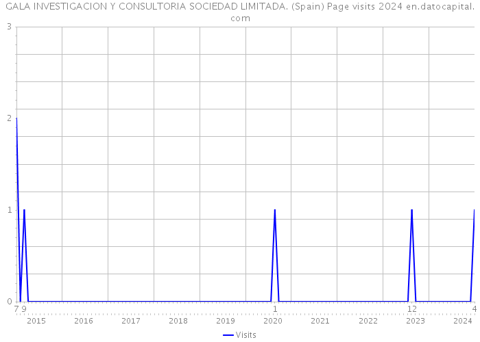 GALA INVESTIGACION Y CONSULTORIA SOCIEDAD LIMITADA. (Spain) Page visits 2024 