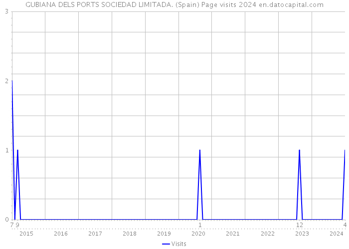 GUBIANA DELS PORTS SOCIEDAD LIMITADA. (Spain) Page visits 2024 
