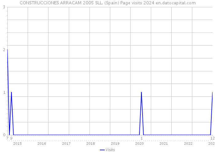 CONSTRUCCIONES ARRACAM 2005 SLL. (Spain) Page visits 2024 