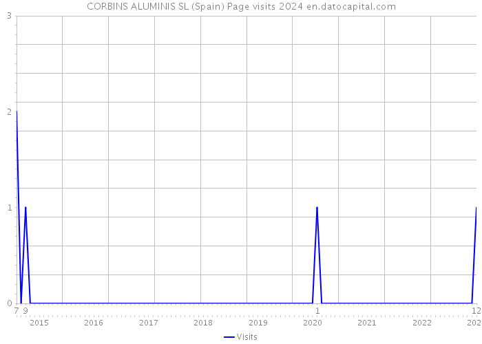 CORBINS ALUMINIS SL (Spain) Page visits 2024 