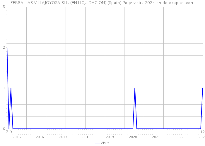 FERRALLAS VILLAJOYOSA SLL. (EN LIQUIDACION) (Spain) Page visits 2024 