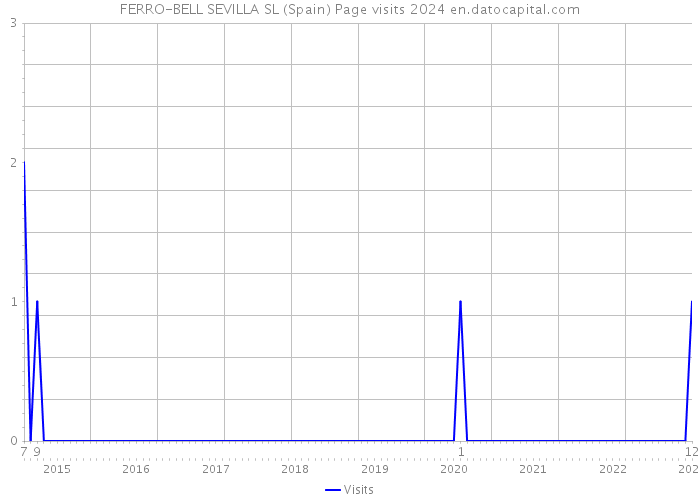 FERRO-BELL SEVILLA SL (Spain) Page visits 2024 
