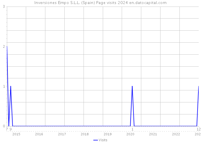 Inversiones Empo S.L.L. (Spain) Page visits 2024 