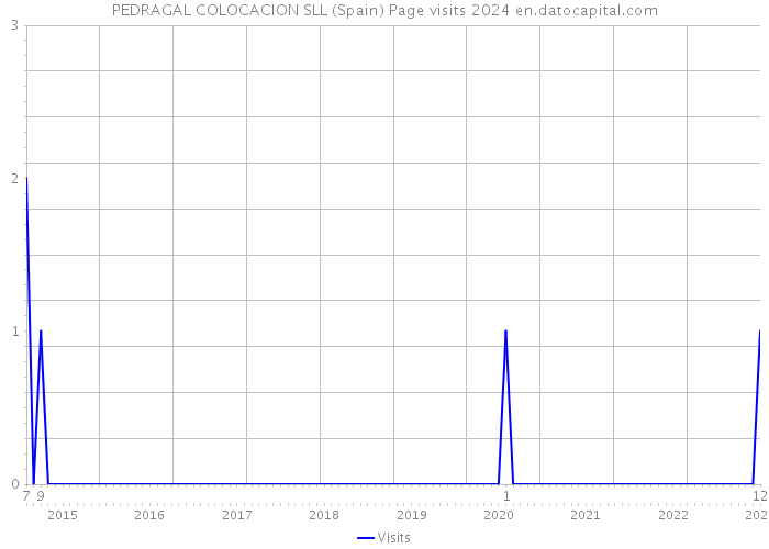 PEDRAGAL COLOCACION SLL (Spain) Page visits 2024 