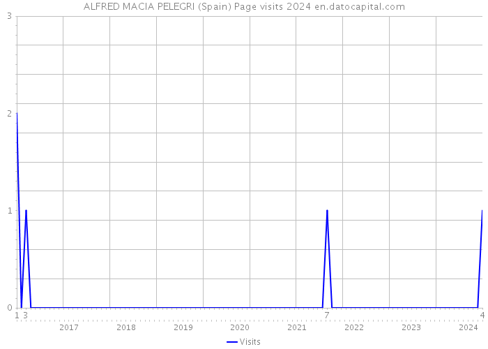 ALFRED MACIA PELEGRI (Spain) Page visits 2024 