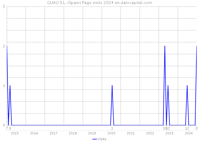 GUAU S.L. (Spain) Page visits 2024 