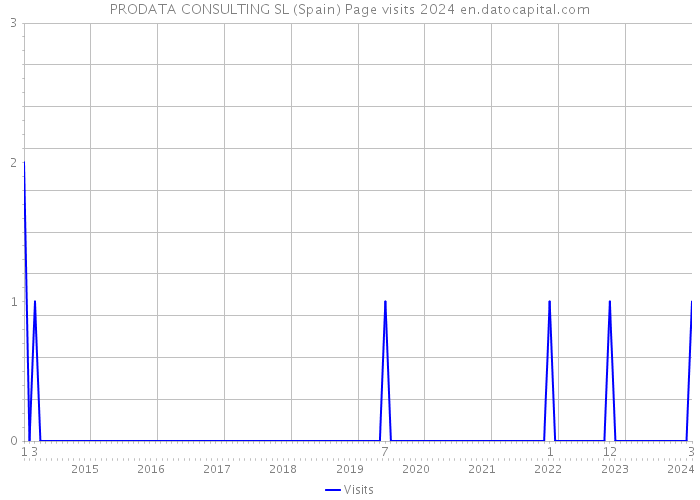 PRODATA CONSULTING SL (Spain) Page visits 2024 