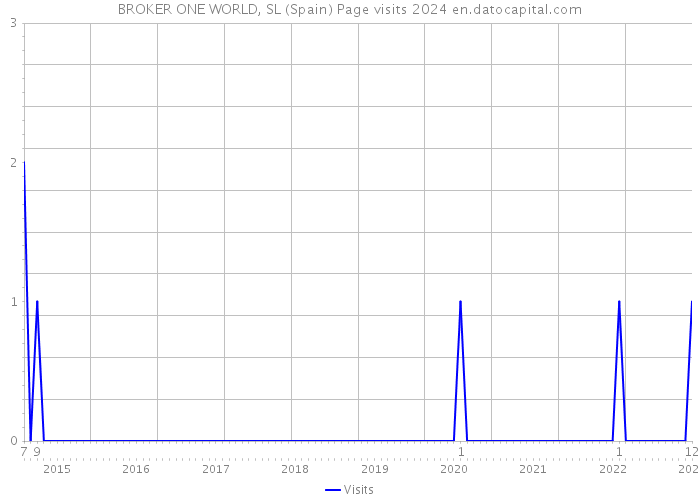 BROKER ONE WORLD, SL (Spain) Page visits 2024 