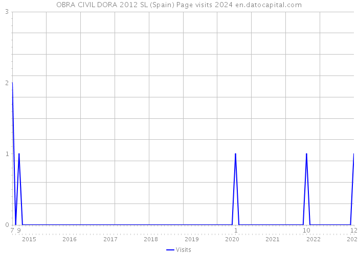 OBRA CIVIL DORA 2012 SL (Spain) Page visits 2024 