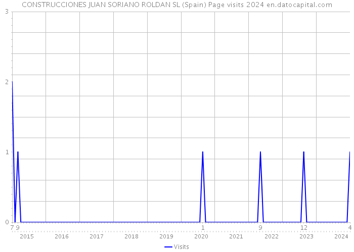 CONSTRUCCIONES JUAN SORIANO ROLDAN SL (Spain) Page visits 2024 