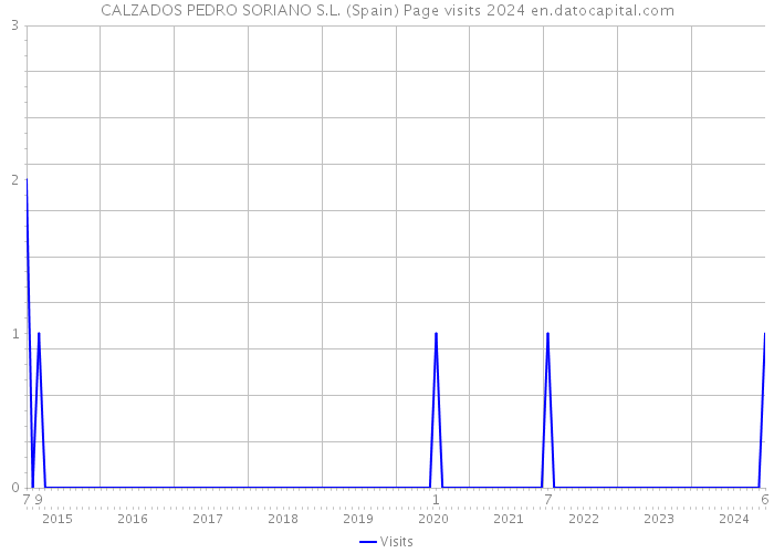 CALZADOS PEDRO SORIANO S.L. (Spain) Page visits 2024 