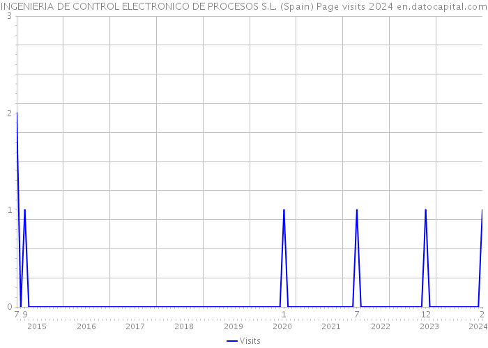 INGENIERIA DE CONTROL ELECTRONICO DE PROCESOS S.L. (Spain) Page visits 2024 