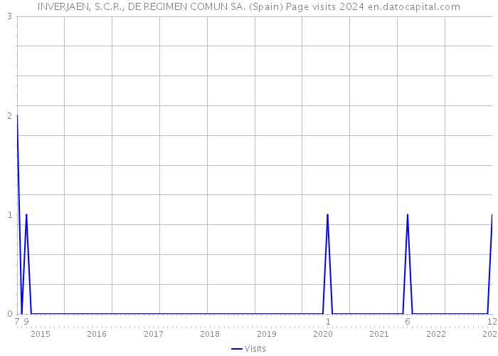 INVERJAEN, S.C.R., DE REGIMEN COMUN SA. (Spain) Page visits 2024 