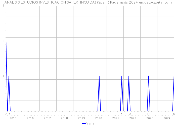 ANALISIS ESTUDIOS INVESTIGACION SA (EXTINGUIDA) (Spain) Page visits 2024 