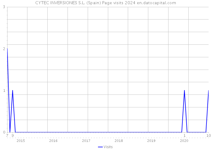 CYTEC INVERSIONES S.L. (Spain) Page visits 2024 