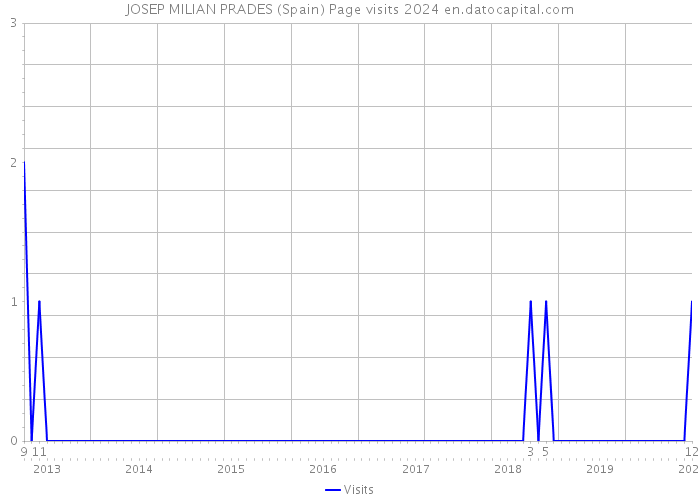 JOSEP MILIAN PRADES (Spain) Page visits 2024 